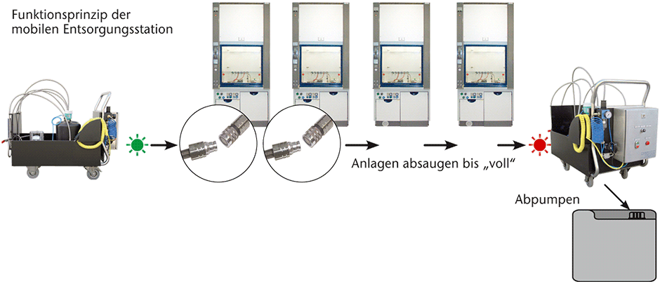 Mobile Entsorgung von Lösemitteln